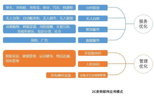 設(shè)備運營化 物聯(lián)網(wǎng)應(yīng)用服務(wù)的核心商業(yè)模式